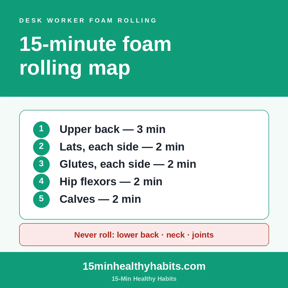 Foam rolling map for desk workers: upper back, lats, glutes, hip flexors and calves, with the areas to avoid.